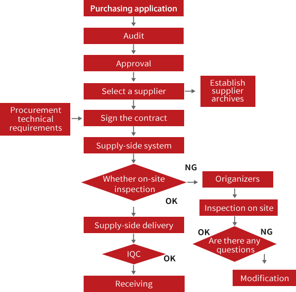STRICT PROCUREMENT QUALITY MANAGEMENT SYSTEM