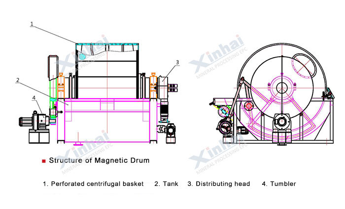 Magnetic Drum-principle