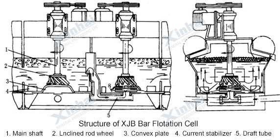 XJB Bar Flotation Cell-principle