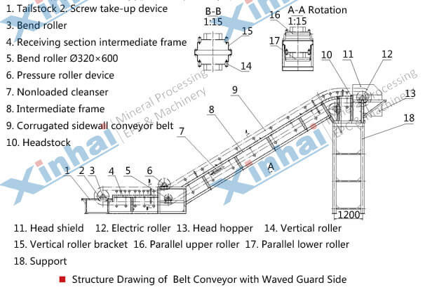 Belt Conveyor with High Inclination Angle and Waved Guard Side-principle