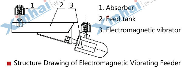 Electromagnetic Vibrating Feeder-principle