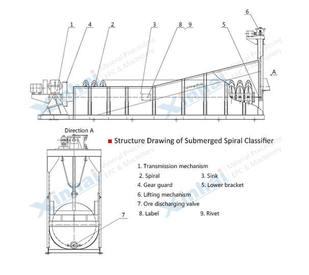 Submerged Spiral Classifier-principle
