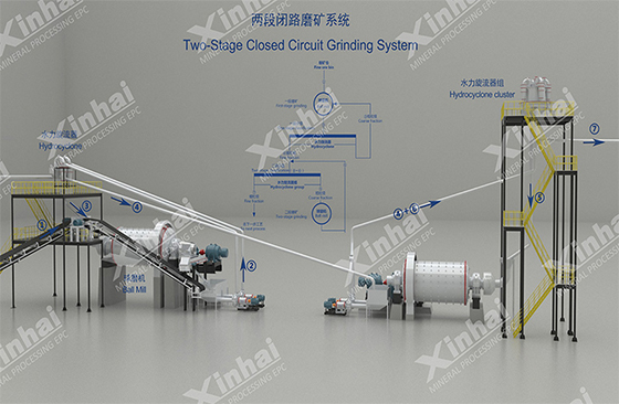 Two-stage closed circuit grinding system