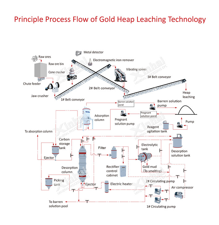 Gold Heap Leaching Process-process